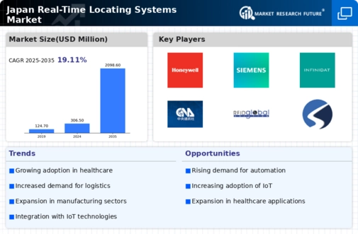 Japan Real Time Locating Systems Market Infographic