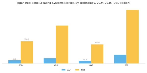 Japan Real Time Locating Systems Market Segment Image 2