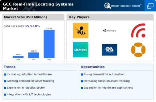 GCC Real Time Locating Systems Market Infographic