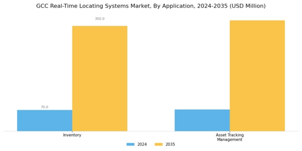 GCC Real Time Locating Systems Market Segment Image 1