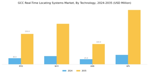 GCC Real Time Locating Systems Market Segment Image 2