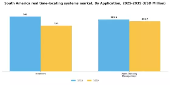 South America Real Time Locating Systems Market Segment Image 0