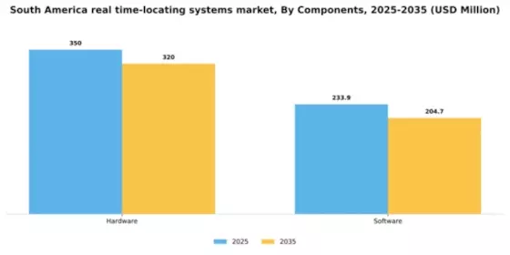 South America Real Time Locating Systems Market Segment Image 1