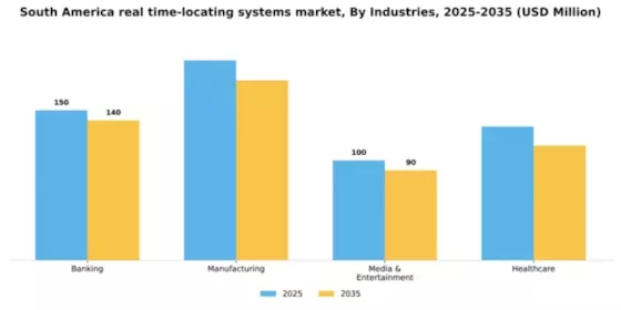 South America Real Time Locating Systems Market Segment Image 2