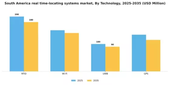 South America Real Time Locating Systems Market Segment Image 3