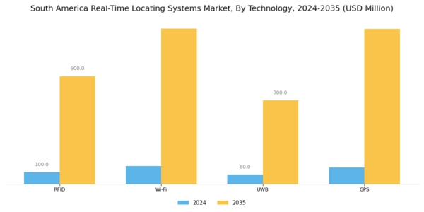 South America Real Time Locating Systems Market Segment Image 2
