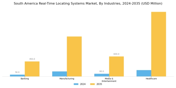South America Real Time Locating Systems Market Segment Image 3