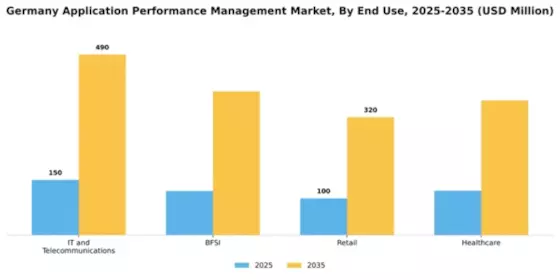 Germany Application Performance Management Market Segment Image 1