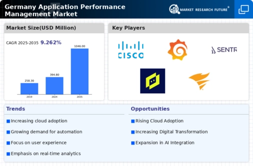 Germany Application Performance Management Market Infographic