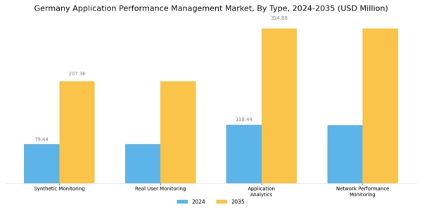 Germany Application Performance Management Market Segment Image 0