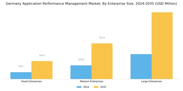 Germany Application Performance Management Market Segment Image 3