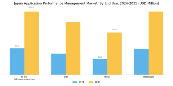 Japan Application Performance Management Market Segment Image 2