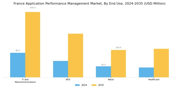 France Application Performance Management Market Segment Image 2