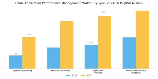 China Application Performance Management Market Segment Image 0