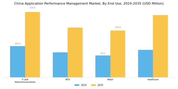 China Application Performance Management Market Segment Image 2