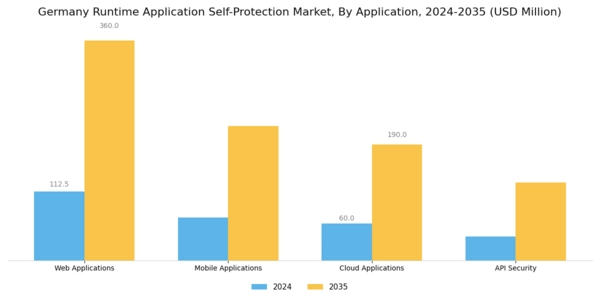 Germany Runtime Application Self Protection Market Segment Image 0