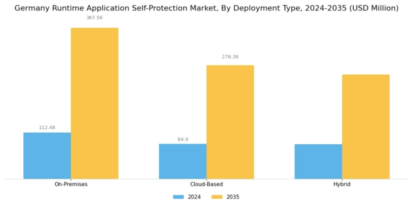 Germany Runtime Application Self Protection Market Segment Image 1