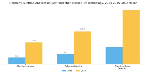 Germany Runtime Application Self Protection Market Segment Image 3