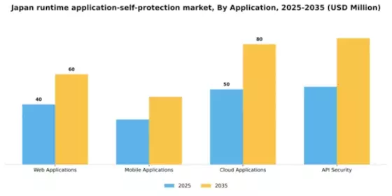 Japan Runtime Application Self Protection Market Segment Image 0