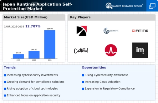 Japan Runtime Application Self Protection Market Infographic