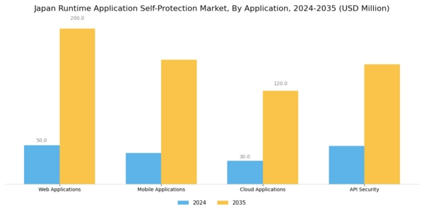 Japan Runtime Application Self Protection Market Segment Image 0