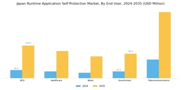 Japan Runtime Application Self Protection Market Segment Image 2