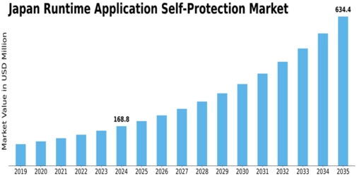Japan Runtime Application Self Protection Market Size