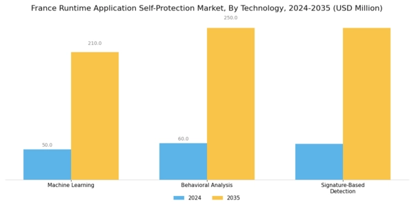 France Runtime Application Self Protection Market Segment Image 3