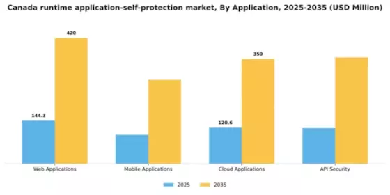 Canada Runtime Application Self Protection Market Segment Image 0