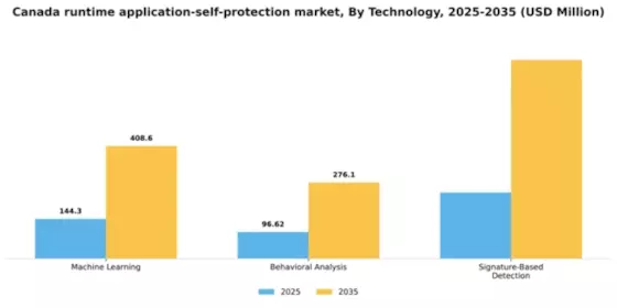 Canada Runtime Application Self Protection Market Segment Image 3