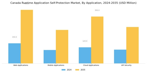 Canada Runtime Application Self Protection Market Segment Image 0
