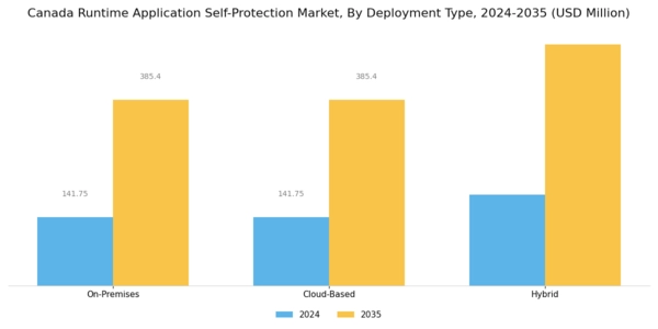 Canada Runtime Application Self Protection Market Segment Image 1
