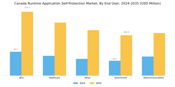 Canada Runtime Application Self Protection Market Segment Image 2
