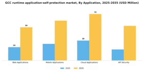 GCC Runtime Application Self Protection Market Segment Image 0