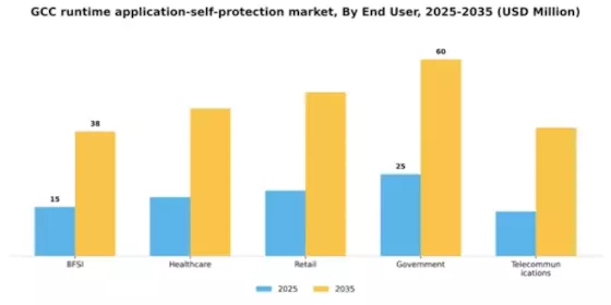 GCC Runtime Application Self Protection Market Segment Image 2