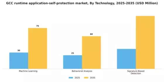 GCC Runtime Application Self Protection Market Segment Image 3