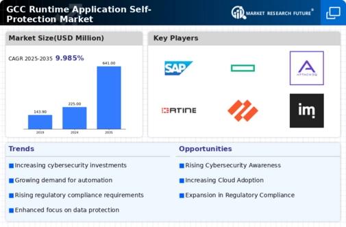 GCC Runtime Application Self Protection Market Infographic