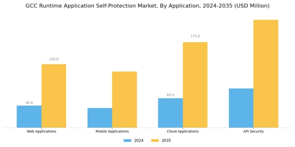GCC Runtime Application Self Protection Market Segment Image 0