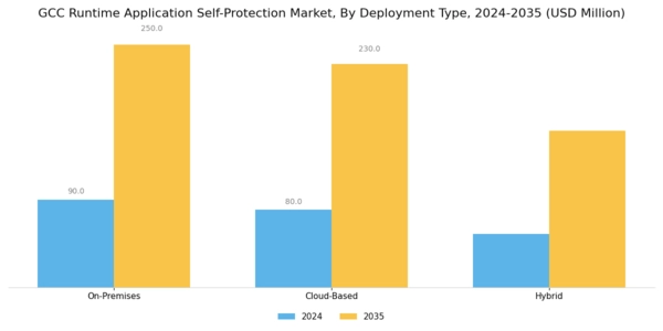 GCC Runtime Application Self Protection Market Segment Image 1