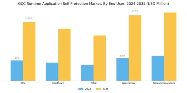 GCC Runtime Application Self Protection Market Segment Image 2