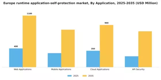 Europe Runtime Application Self Protection Market Segment Image 0