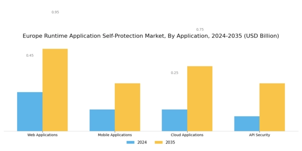 Europe Runtime Application Self Protection Market Segment Image 0
