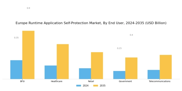 Europe Runtime Application Self Protection Market Segment Image 2