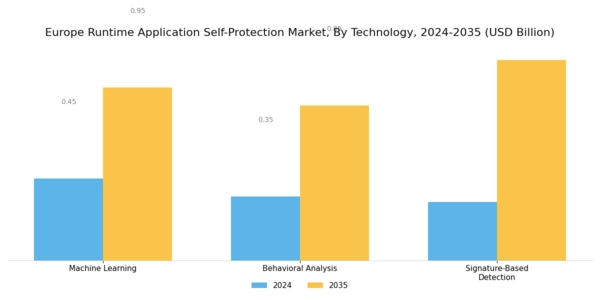 Europe Runtime Application Self Protection Market Segment Image 3