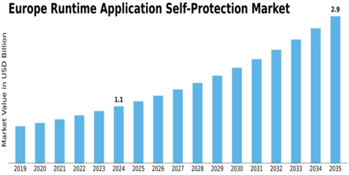 Europe Runtime Application Self Protection Market Size