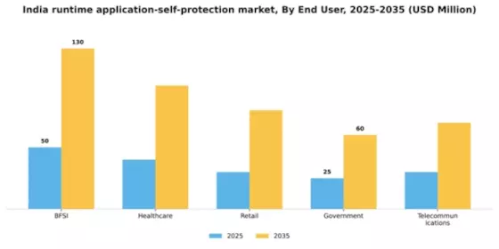 India Runtime Application Self Protection Market Segment Image 2