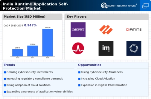 India Runtime Application Self Protection Market Infographic