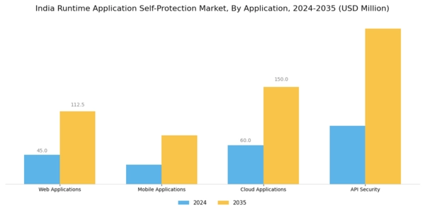 India Runtime Application Self Protection Market Segment Image 0