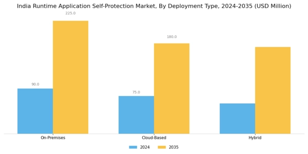 India Runtime Application Self Protection Market Segment Image 1