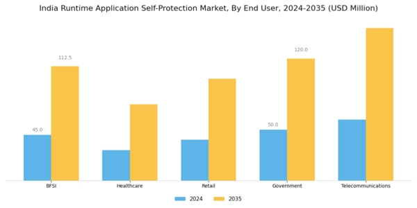 India Runtime Application Self Protection Market Segment Image 2